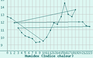 Courbe de l'humidex pour Auch (32)