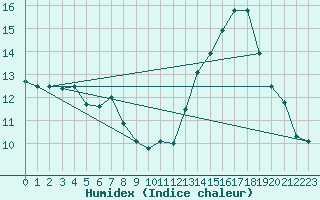 Courbe de l'humidex pour Saint-Michel-Mont-Mercure (85)