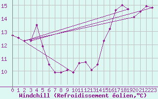 Courbe du refroidissement olien pour Dunkerque (59)