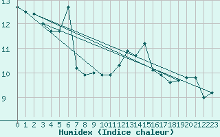 Courbe de l'humidex pour Chopok