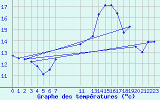 Courbe de tempratures pour Saint-Yrieix-le-Djalat (19)