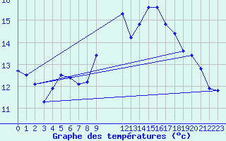 Courbe de tempratures pour La Beaume (05)