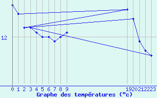 Courbe de tempratures pour Thnes (74)