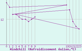 Courbe du refroidissement olien pour Thnes (74)