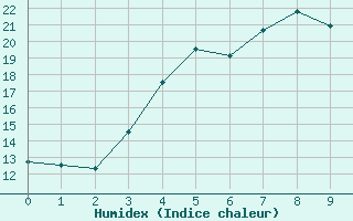 Courbe de l'humidex pour Haparanda A