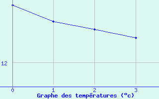 Courbe de tempratures pour Lindenberg