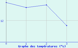 Courbe de tempratures pour Baruth