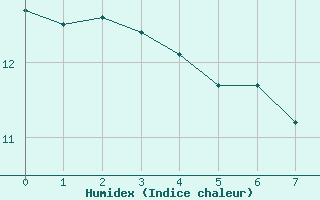 Courbe de l'humidex pour Wellington Aerodrome Aws