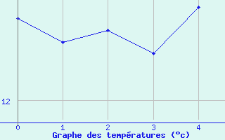 Courbe de tempratures pour Wernigerode