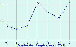 Courbe de tempratures pour la bouée 62144