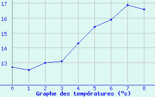 Courbe de tempratures pour Pori Tahkoluoto