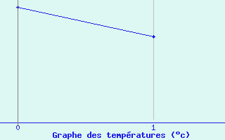 Courbe de temp�ratures pour Boulogne (62)