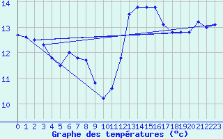 Courbe de tempratures pour Pointe de Chemoulin (44)