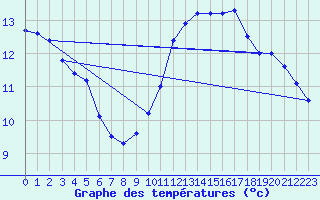 Courbe de tempratures pour Thorigny (85)