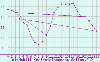 Courbe du refroidissement olien pour Thorigny (85)