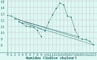 Courbe de l'humidex pour Montredon des Corbires (11)