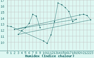 Courbe de l'humidex pour Herstmonceux (UK)