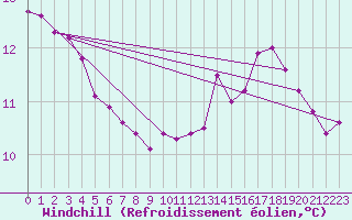 Courbe du refroidissement olien pour Ploumanac