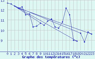 Courbe de tempratures pour Ile de Groix (56)