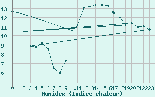 Courbe de l'humidex pour Thoiras (30)