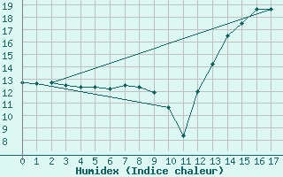 Courbe de l'humidex pour Reconquista Aerodrome
