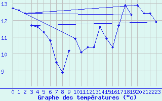 Courbe de tempratures pour Marseille - Saint-Loup (13)