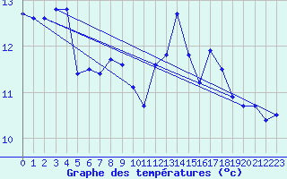 Courbe de tempratures pour Pointe de Socoa (64)