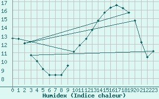 Courbe de l'humidex pour Montauban (82)