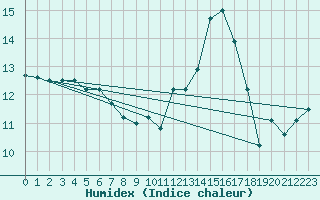 Courbe de l'humidex pour Saint-Sorlin-en-Valloire (26)