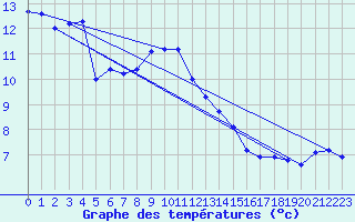 Courbe de tempratures pour Puchberg