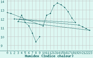 Courbe de l'humidex pour Angers-Beaucouz (49)