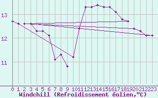 Courbe du refroidissement olien pour Continvoir (37)