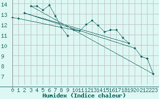 Courbe de l'humidex pour Paray-le-Monial - St-Yan (71)