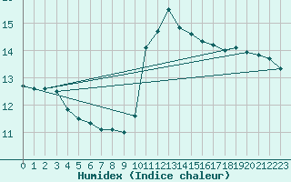 Courbe de l'humidex pour Perpignan Moulin  Vent (66)