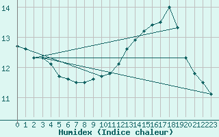 Courbe de l'humidex pour Castres-Nord (81)