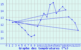 Courbe de tempratures pour Guidel (56)