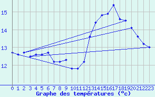 Courbe de tempratures pour Camaret (29)