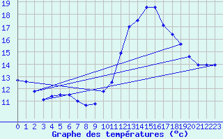 Courbe de tempratures pour Gourdon (46)