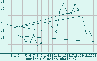 Courbe de l'humidex pour Sainte-Locadie (66)