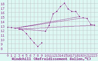 Courbe du refroidissement olien pour Izegem (Be)