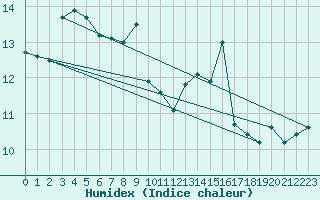 Courbe de l'humidex pour Hoernli