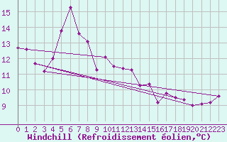 Courbe du refroidissement olien pour Soederarm