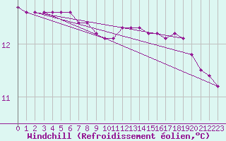 Courbe du refroidissement olien pour Bures-sur-Yvette (91)