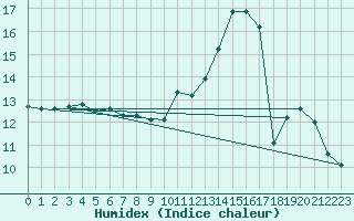 Courbe de l'humidex pour Grenoble/St-Etienne-St-Geoirs (38)