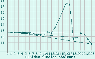 Courbe de l'humidex pour Brzins (38)