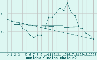 Courbe de l'humidex pour Paris Saint-Germain-des-Prs (75)