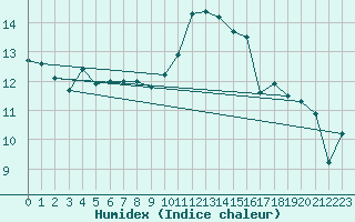 Courbe de l'humidex pour Clermont-Ferrand (63)