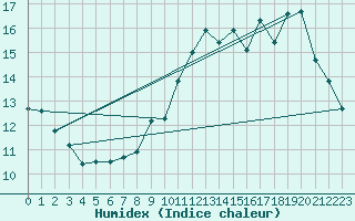 Courbe de l'humidex pour Xert / Chert (Esp)