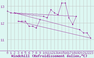 Courbe du refroidissement olien pour Verges (Esp)