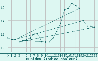 Courbe de l'humidex pour Xert / Chert (Esp)